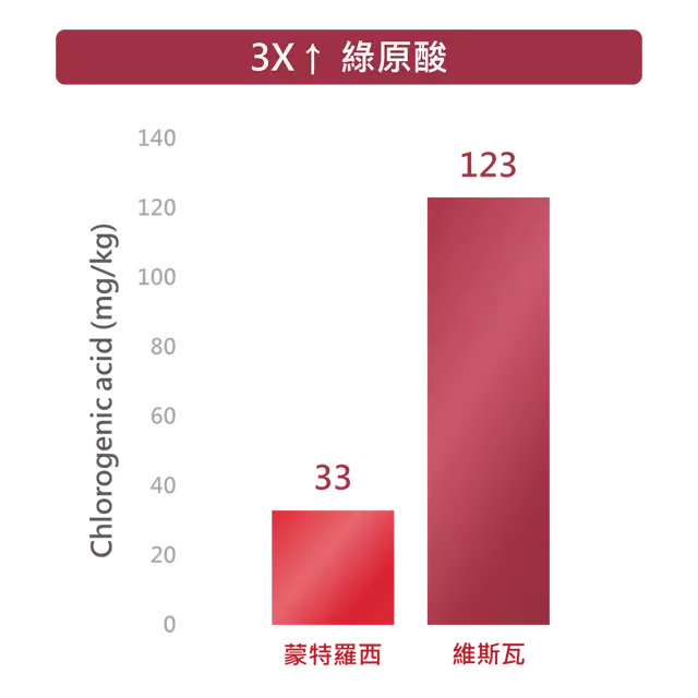 更丰富的营养价值